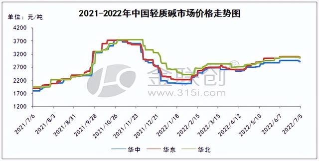 纯碱目前库存，纯碱现货库存？