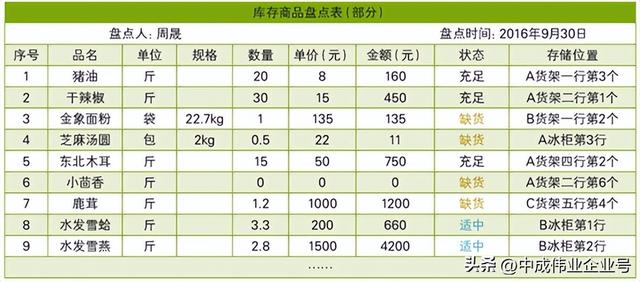 库存盘点三种方法有哪些，库存盘点三种方法有哪些呢？