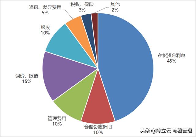 库存周转率多少是合理的制造业，库存周转率多少是合理的制造业产品？