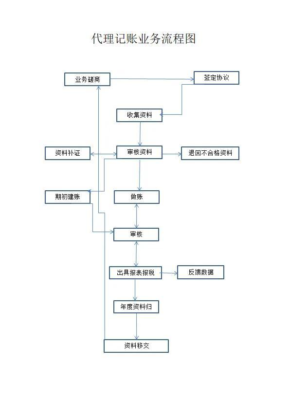 一个中级能办几个代理记账证需要交社保吗，代理记账包括办理社保吗？