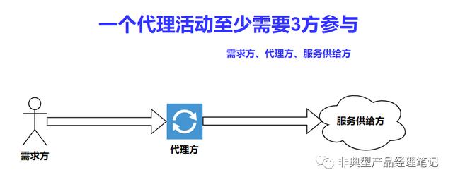 正向代理与反向代理的区别工具是什么，反向代理和正向代理的区别？