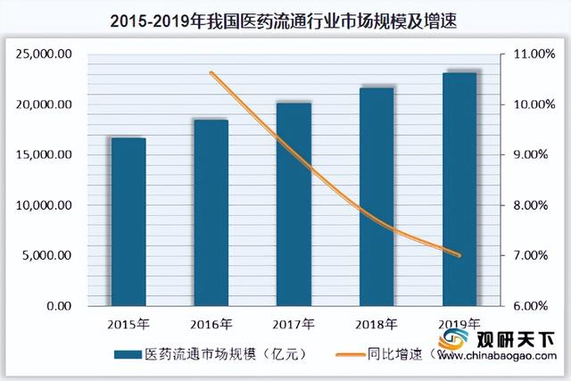 医药流通打通上下游数据链，全渠道整合营销