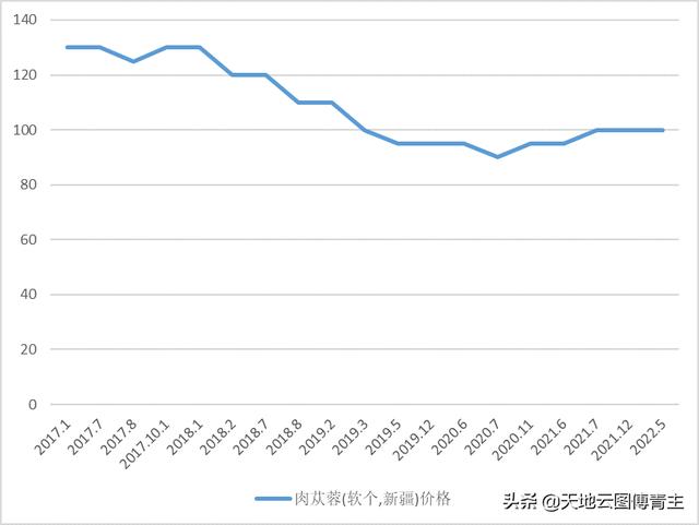 中药大数据评测｜肉苁蓉家种产能过剩，行情两极分化明显