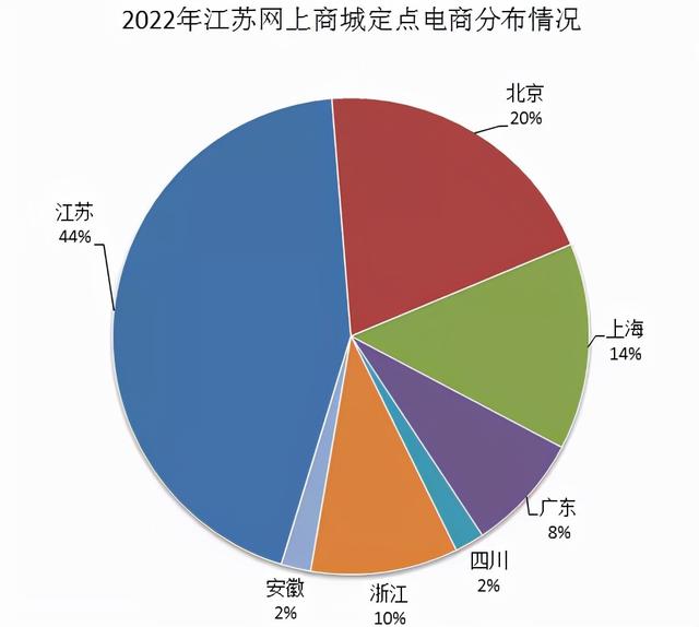 江苏电商货源分布图，江苏电商货源分布图高清？