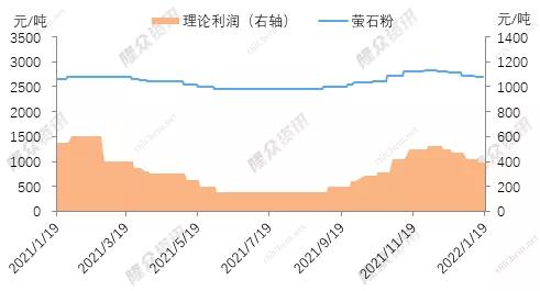 萤石市场利润及价格走势分析