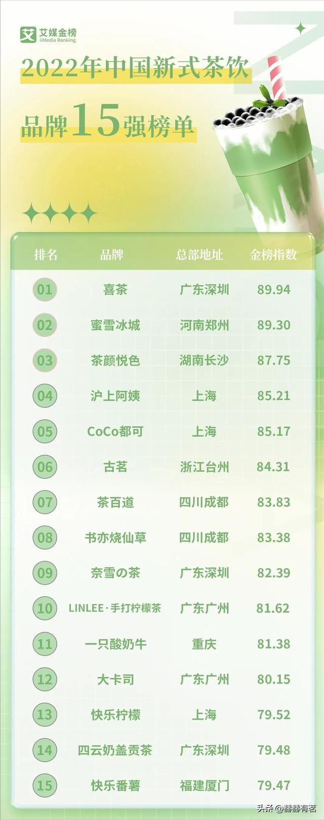 中国所有奶茶店品牌名称，中国奶茶品牌排行榜10强排名？